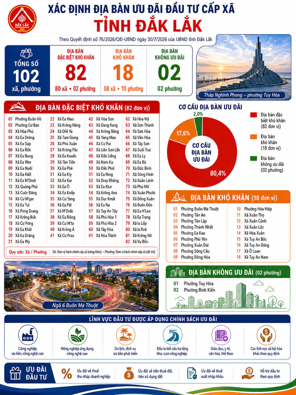 địa bàn ưu đãi đầu tư